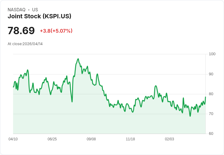 【00:51 即時新聞】Joint Stock (KSPI) 漲+5.07%