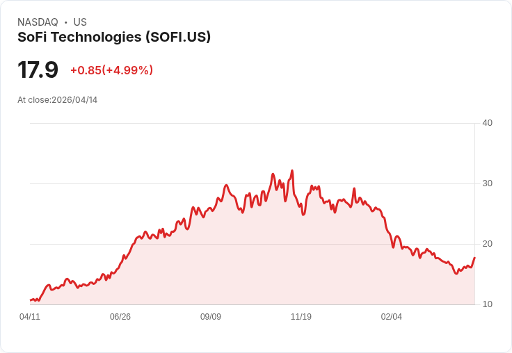 【21:36 即時新聞】SoFi Technologies (SOFI) 漲+5.01％