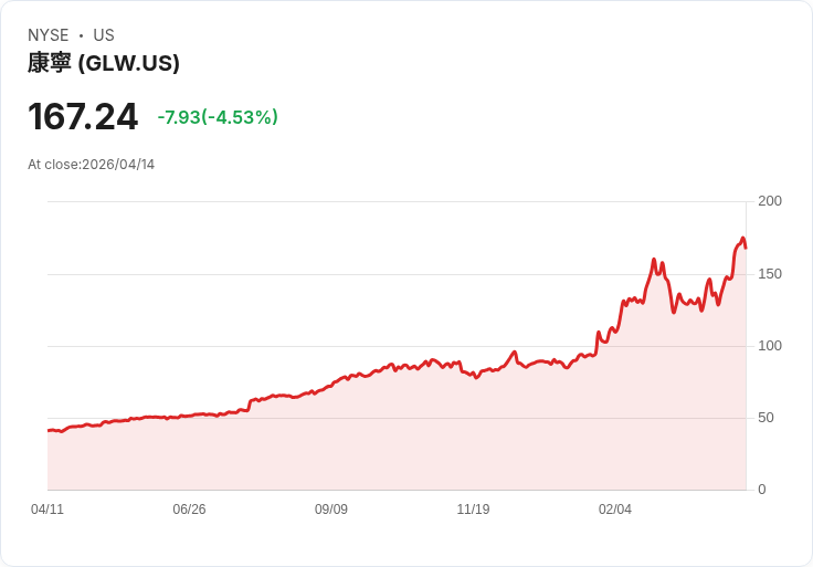 【21:50 即時新聞】Corning (GLW) 跌-5.04％