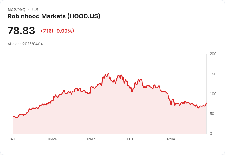 【22:22 即時新聞】Robinhood Markets (HOOD) 漲+10％