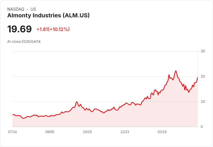 【01:00 即時新聞】Almonty Industries (ALM) 漲+10.12%