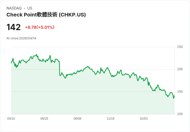 【03:37 即時新聞】Check Point Software Technologies (CHKP) 漲+5.01％