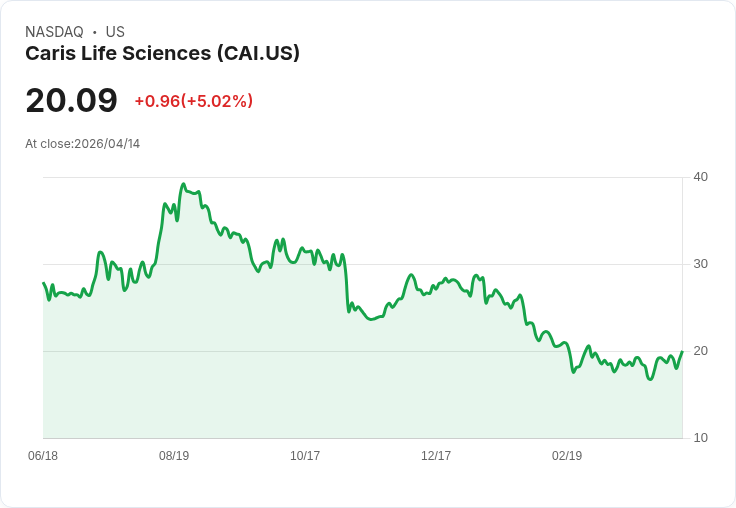 【23:48 即時新聞】Caris Life Sciences (CAI) 漲+5.02％