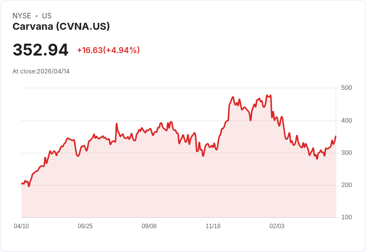 【01:43 即時新聞】Carvana (CVNA) 漲+5.02%
