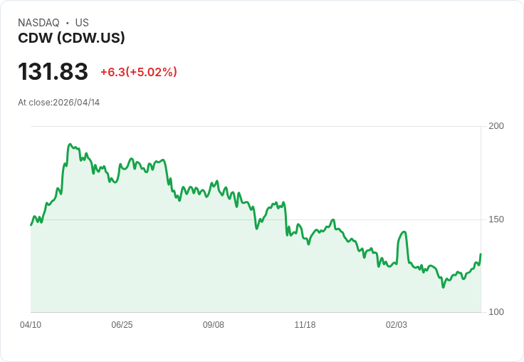 【02:52 即時新聞】CDW (CDW) 漲+5.02％