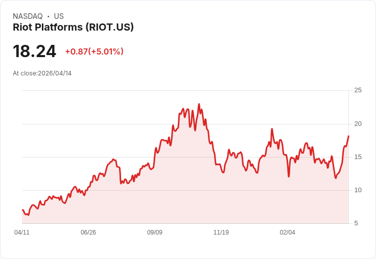 【21:36 即時新聞】Riot Platforms (RIOT) 漲+5.01%