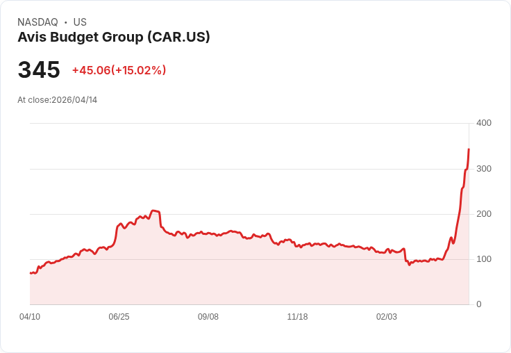 【01:40 即時新聞】Avis Budget Group (CAR) 漲+15.02％