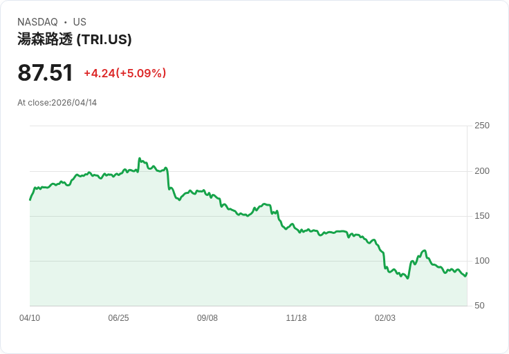 【02:11 即時新聞】Thomson Reuters (TRI) 漲+5.09%