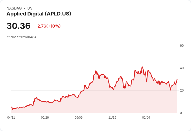 【21:45 即時新聞】Applied Digital (APLD) 漲+10％