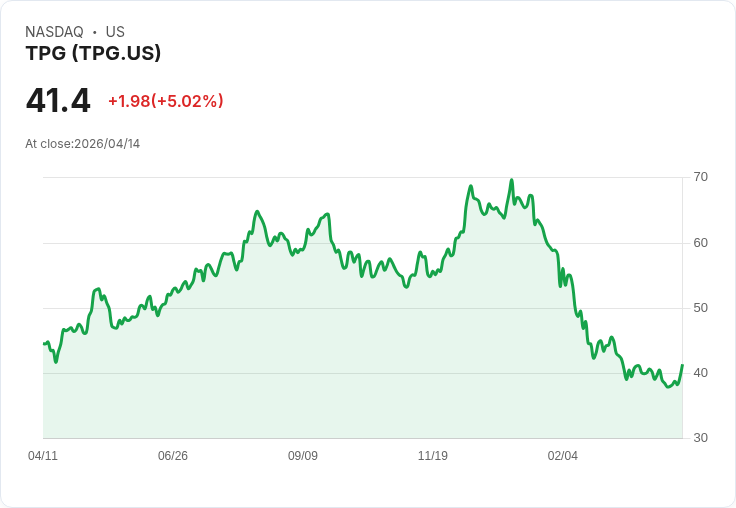 【21:36 即時新聞】TPG (TPG) 漲+5.02%