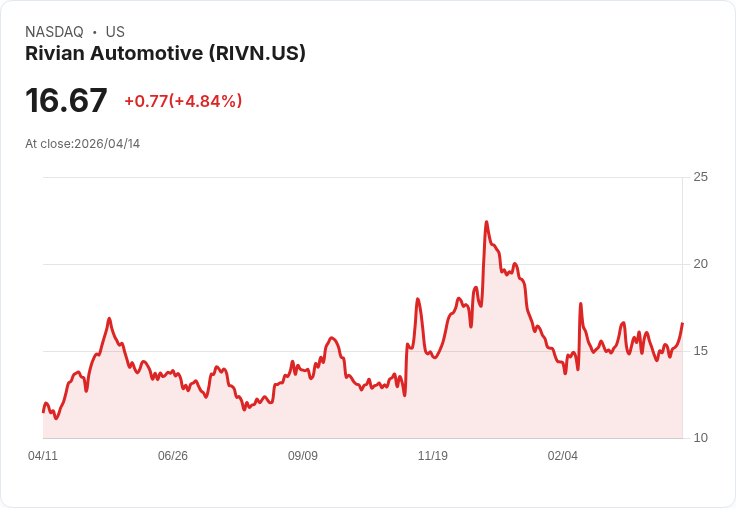 【21:30 即時新聞】Rivian Automotive (RIVN) 漲+5.03%