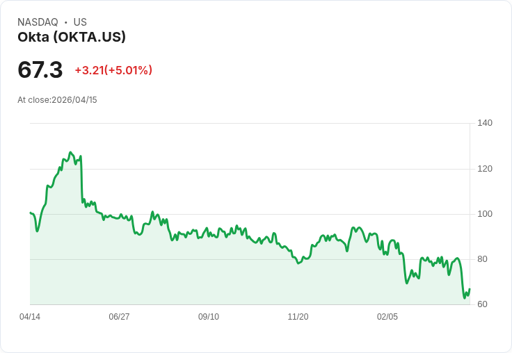 【21:41 即時新聞】Okta (OKTA) 漲+5.01％