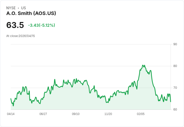 【23:49 即時新聞】A.O. Smith (AOS) 跌-5.04%