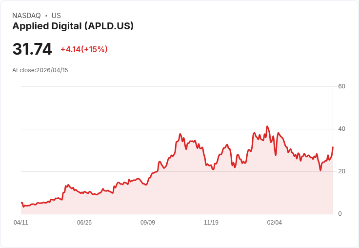 【02:54 即時新聞】Applied Digital (APLD) 漲+15%