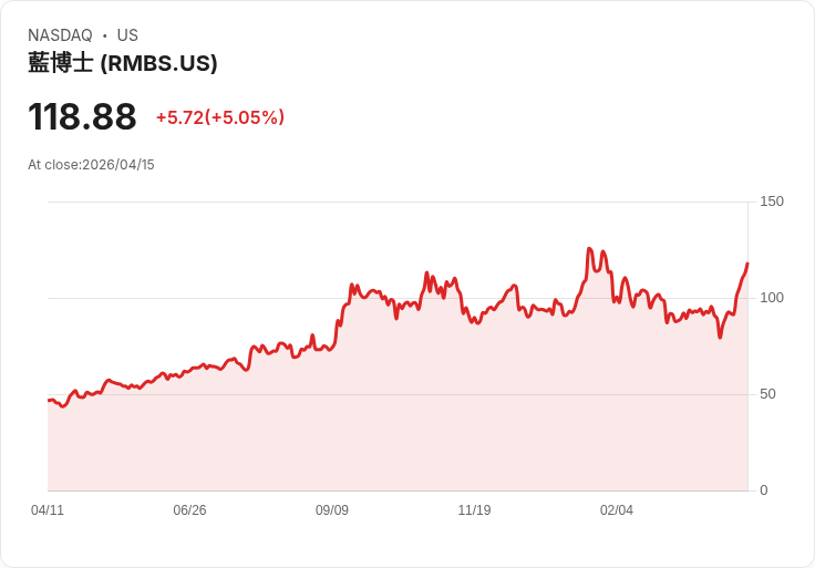 【01:15 即時新聞】Rambus (RMBS) 漲+5.05%