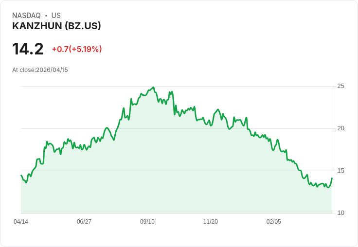 【23:01 即時新聞】KANZHUN (BZ) 漲+5.19％