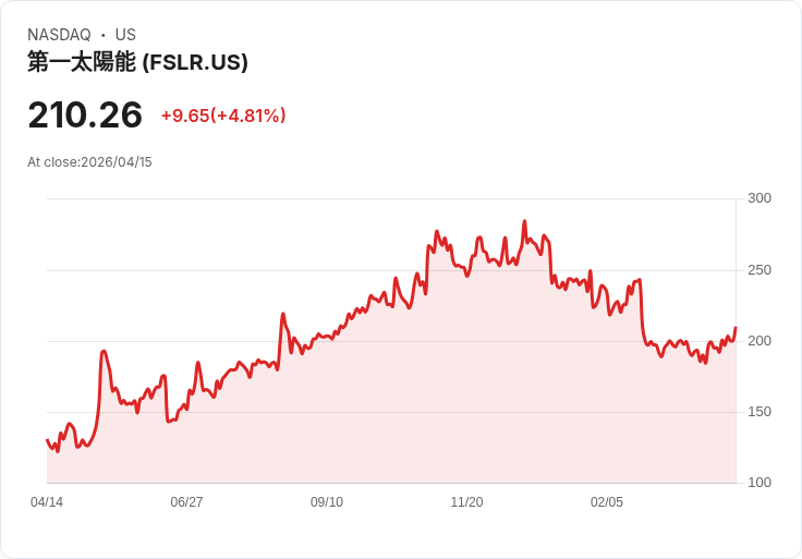 【21:30 即時新聞】First Solar (FSLR) 漲+5.03％