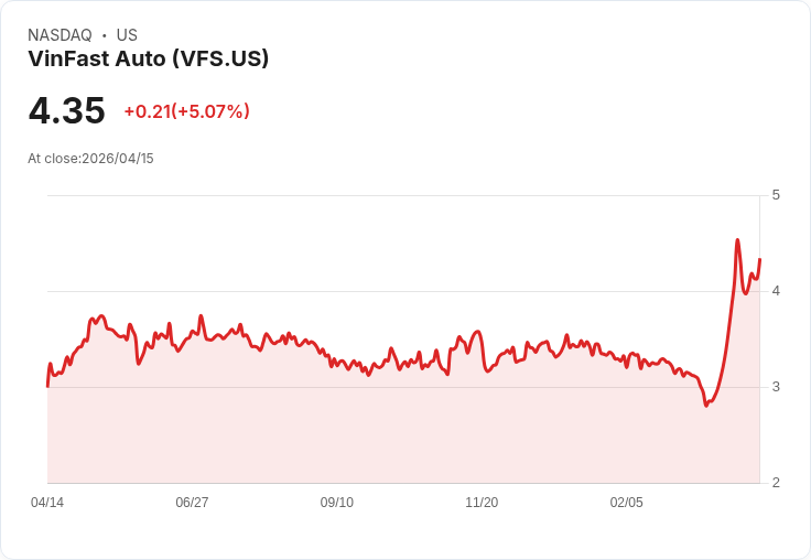 【22:58 即時新聞】VinFast Auto (VFS) 漲+5.07％