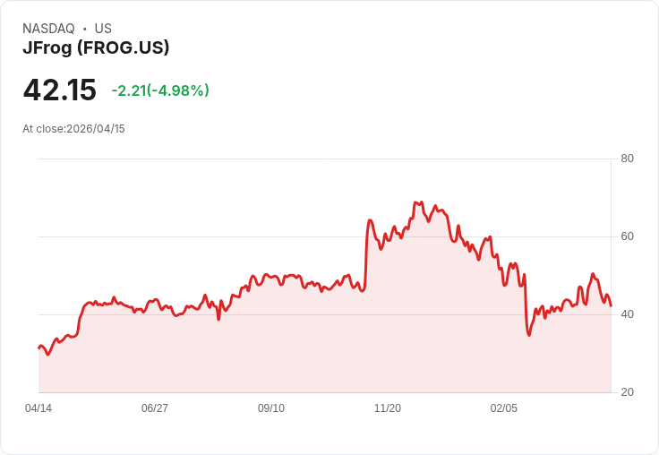 【21:31 即時新聞】JFrog (FROG) 跌-5.32%