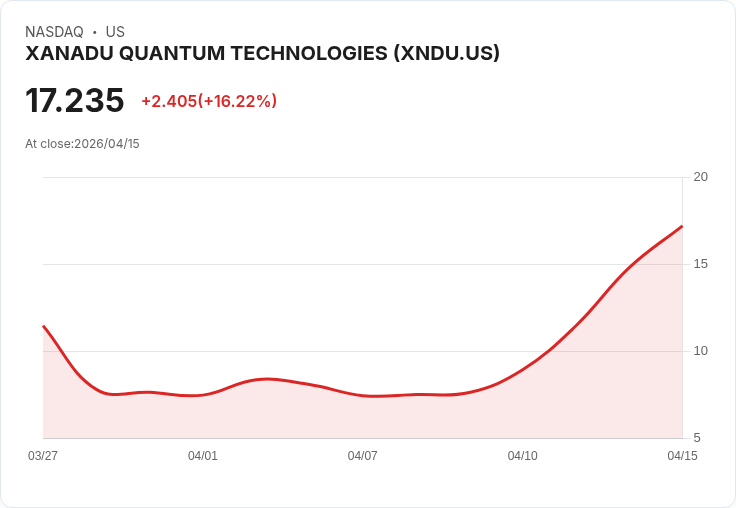 【21:30 即時新聞】XANADU QUANTUM TECHNOLOGIES (XNDU) 漲+15.51％