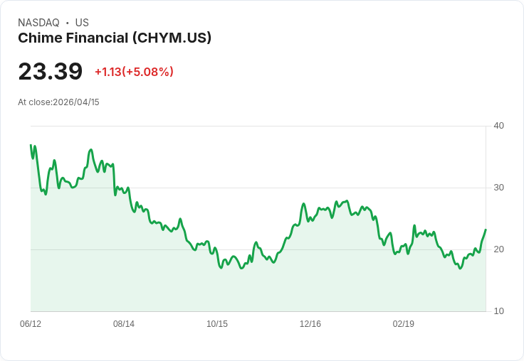 【23:00 即時新聞】Chime Financial (CHYM) 漲+5.08％