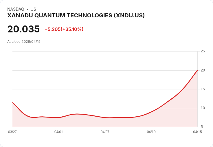 【23:23 即時新聞】XANADU QUANTUM TECHNOLOGIES (XNDU) 漲+35.06％