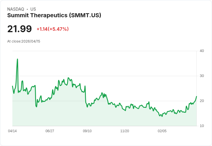 【21:32 即時新聞】Summit Therapeutics (SMMT) 漲+5.47%