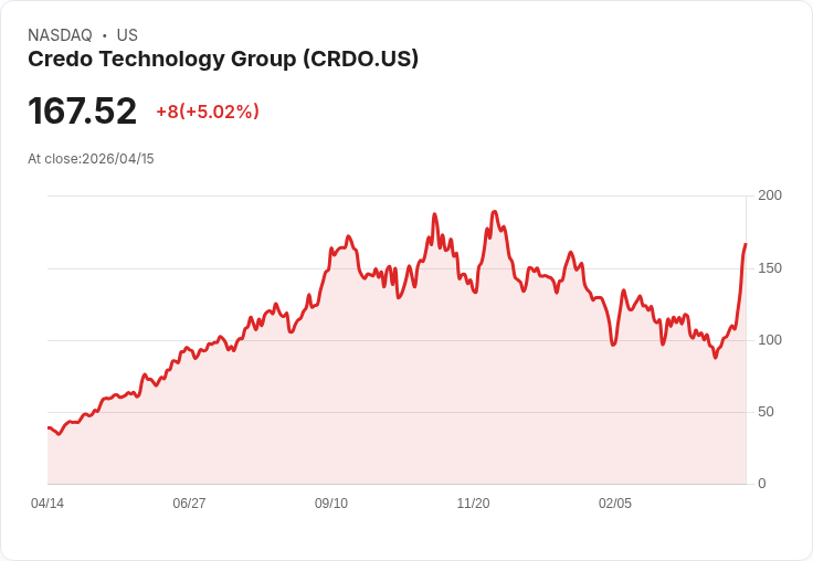 【21:32 即時新聞】Credo Technology Group (CRDO) 漲+5%