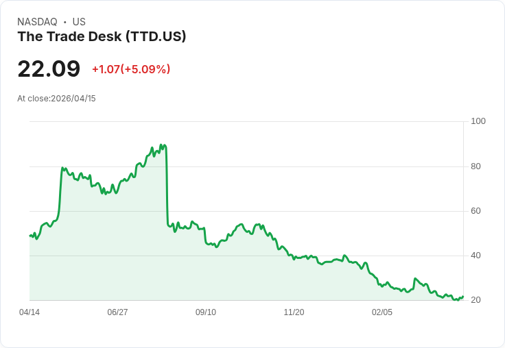【21:39 即時新聞】The Trade Desk (TTD) 漲+5.09%