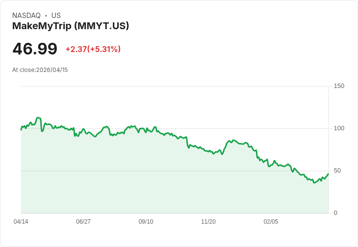 【21:41 即時新聞】MakeMyTrip (MMYT) 漲+5.31％