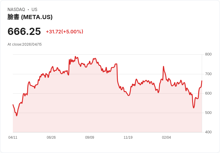 【01:58 即時新聞】Meta Platforms (META) 漲+5％