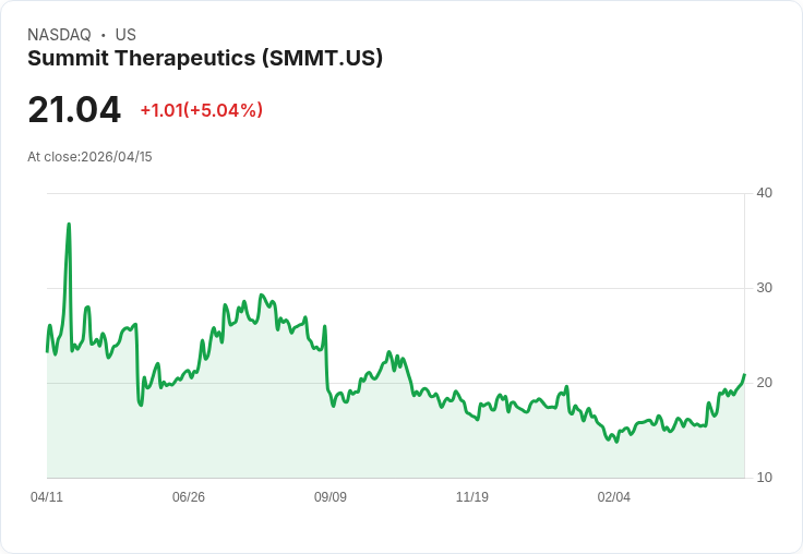 【03:31 即時新聞】Summit Therapeutics (SMMT) 漲+5.04%