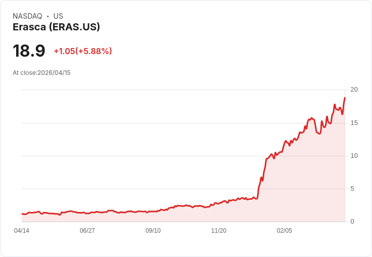 【21:33 即時新聞】Erasca (ERAS) 漲+5.88％
