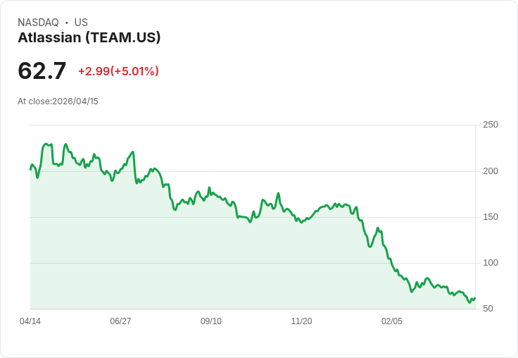 【21:43 即時新聞】Atlassian (TEAM) 漲+5.01％
