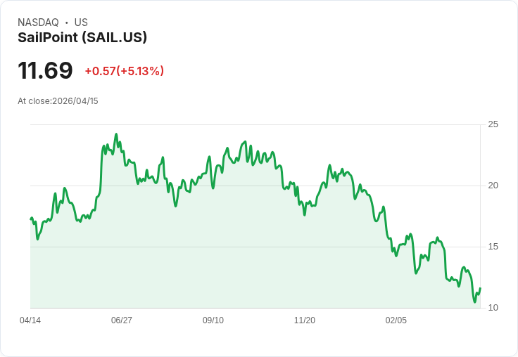 【21:34 即時新聞】SailPoint (SAIL) 漲+5.22％