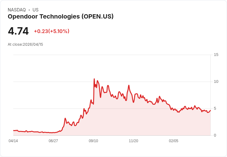 【21:50 即時新聞】Opendoor Technologies (OPEN) 漲+5.1%