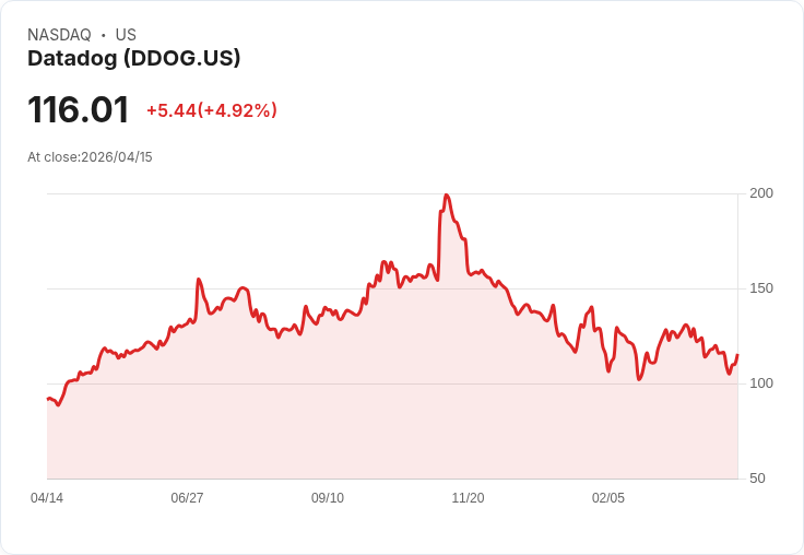 【21:35 即時新聞】Datadog (DDOG) 漲+5.19％