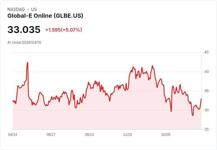 【23:31 即時新聞】Global-E Online (GLBE) 漲+5.07%