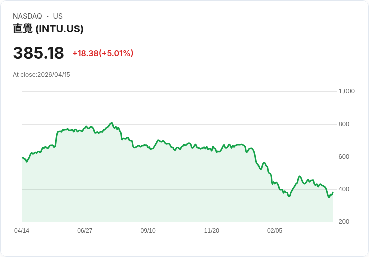【21:39 即時新聞】Intuit (INTU) 漲+5.01%