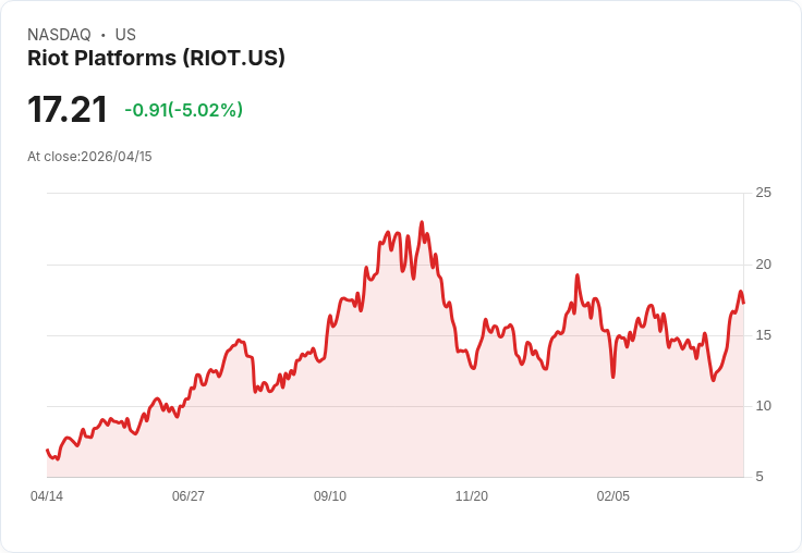 【22:58 即時新聞】Riot Platforms (RIOT) 跌-5.02％