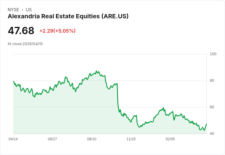 【23:20 即時新聞】Alexandria Real Estate Equities (ARE) 漲+5.05％