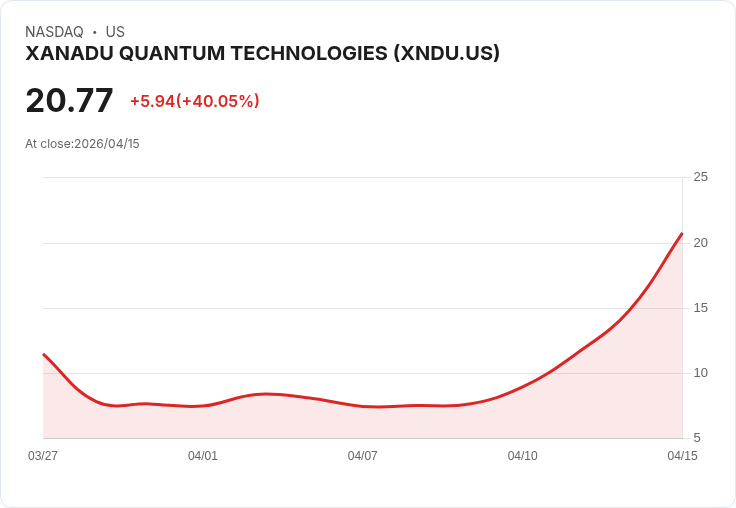 【23:24 即時新聞】XANADU QUANTUM TECHNOLOGIES (XNDU) 漲+40.05％