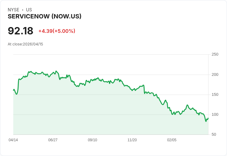 【21:38 即時新聞】ServiceNow (NOW) 漲+5％