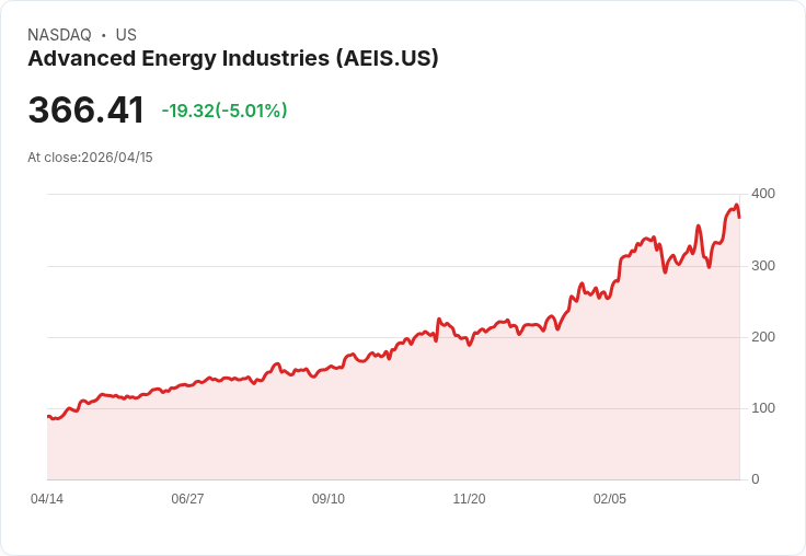 【23:56 即時新聞】Advanced Energy Industries (AEIS) 跌-5.01％