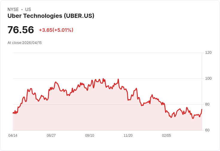【22:25 即時新聞】Uber Technologies (UBER) 漲+5.01％