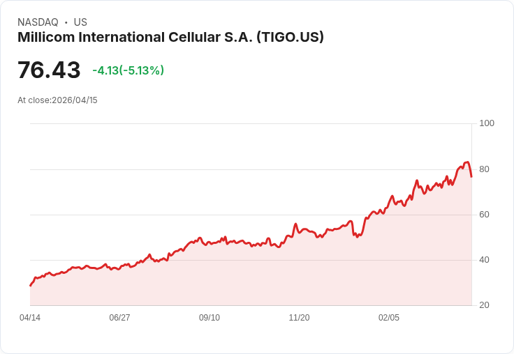 【23:51 即時新聞】Millicom International Cellular S.A. (TIGO) 跌-5.04％