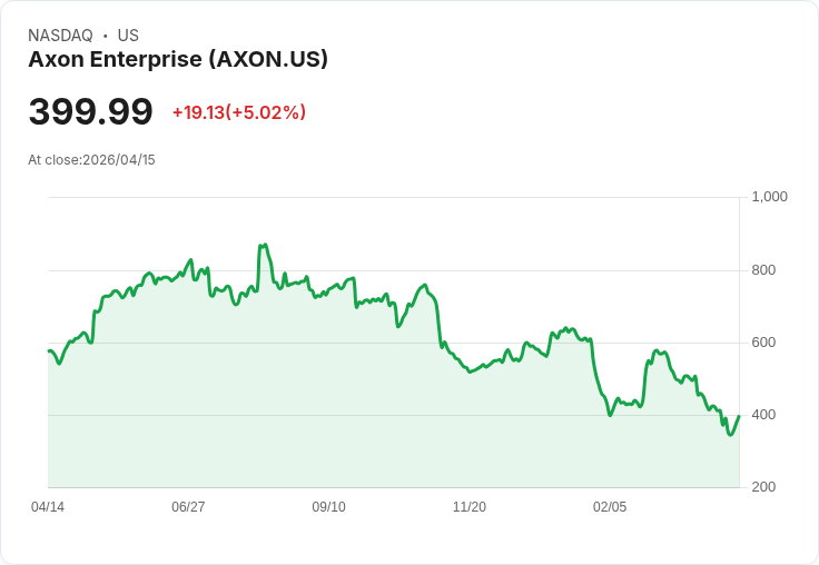 【21:52 即時新聞】Axon Enterprise (AXON) 漲+5.02%