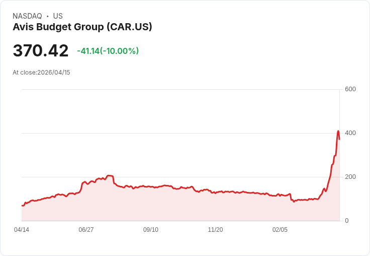 【22:16 即時新聞】Avis Budget Group (CAR) 跌-10%