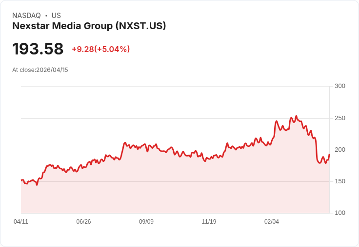 【03:55 即時新聞】Nexstar Media Group (NXST) 漲+5.04%