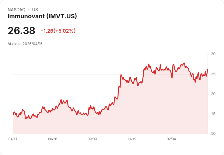【02:35 即時新聞】Immunovant (IMVT) 漲+5.02%